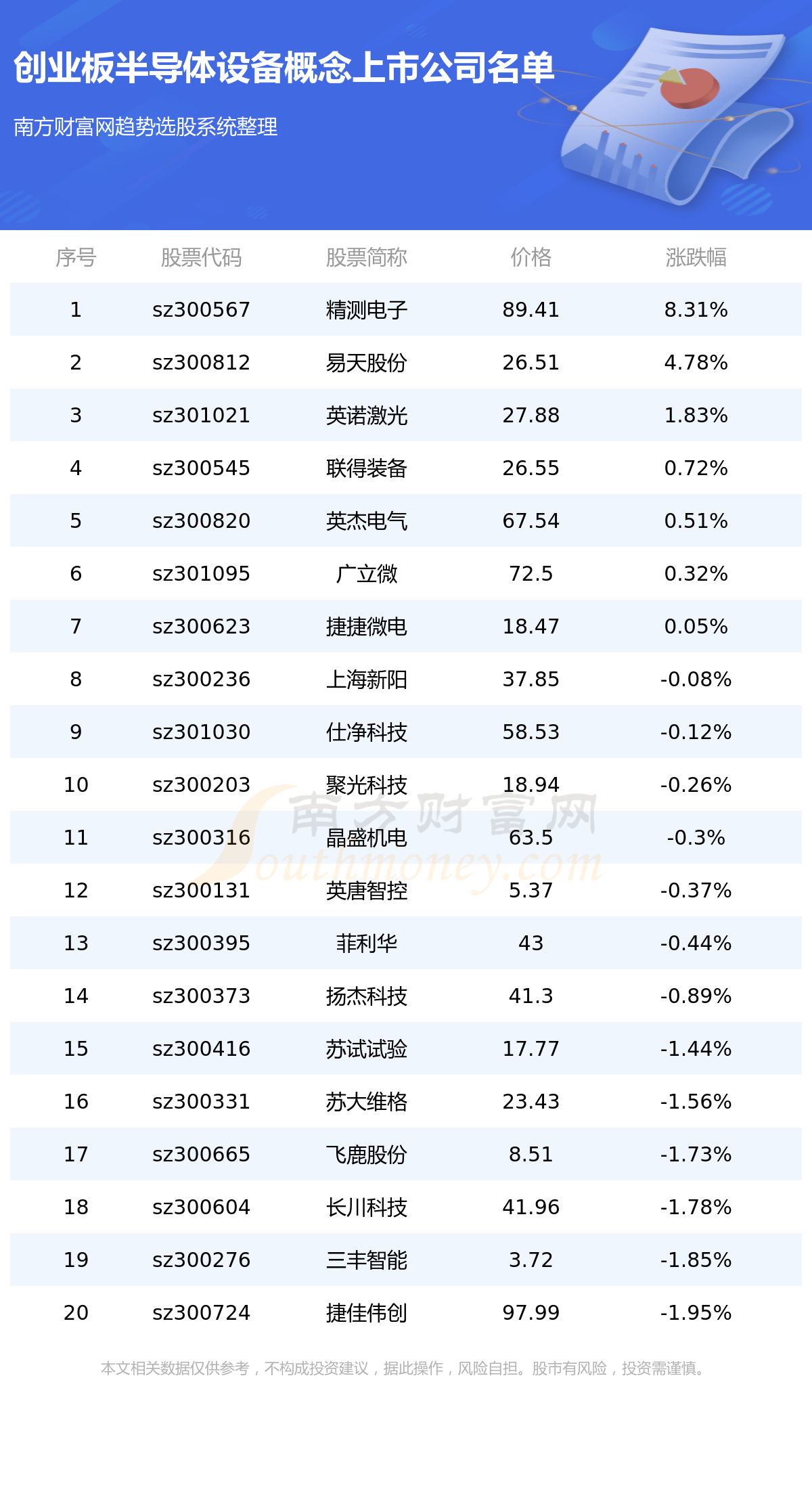 《创业板半导体设备上市企业名单7/21》