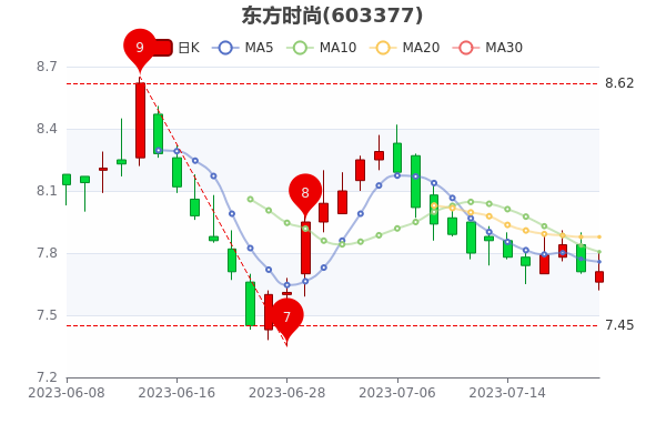 《东方时尚7月21日超大单净流入56.79万》