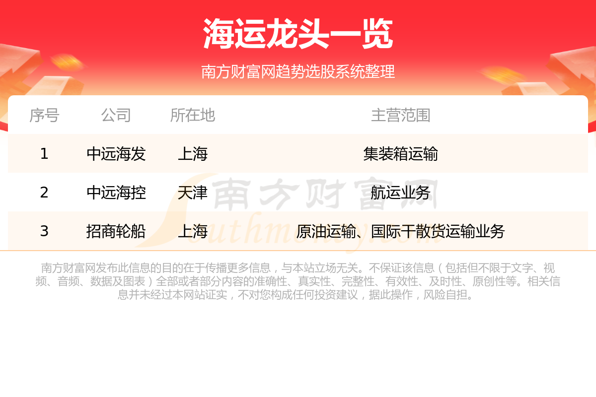 《海运股票龙头名单》