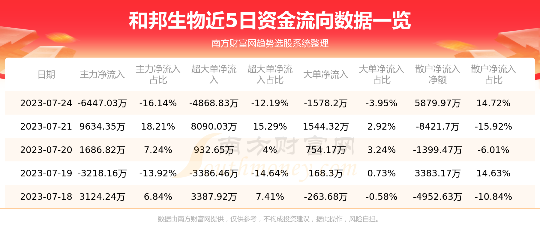 《7月24日和邦生物603077资金流向怎样》 《7月24日和邦生物603077资金流向怎样》