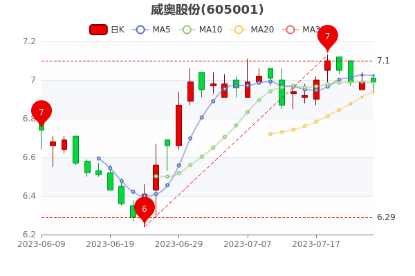 《7月24日威奥股份报7.01元》