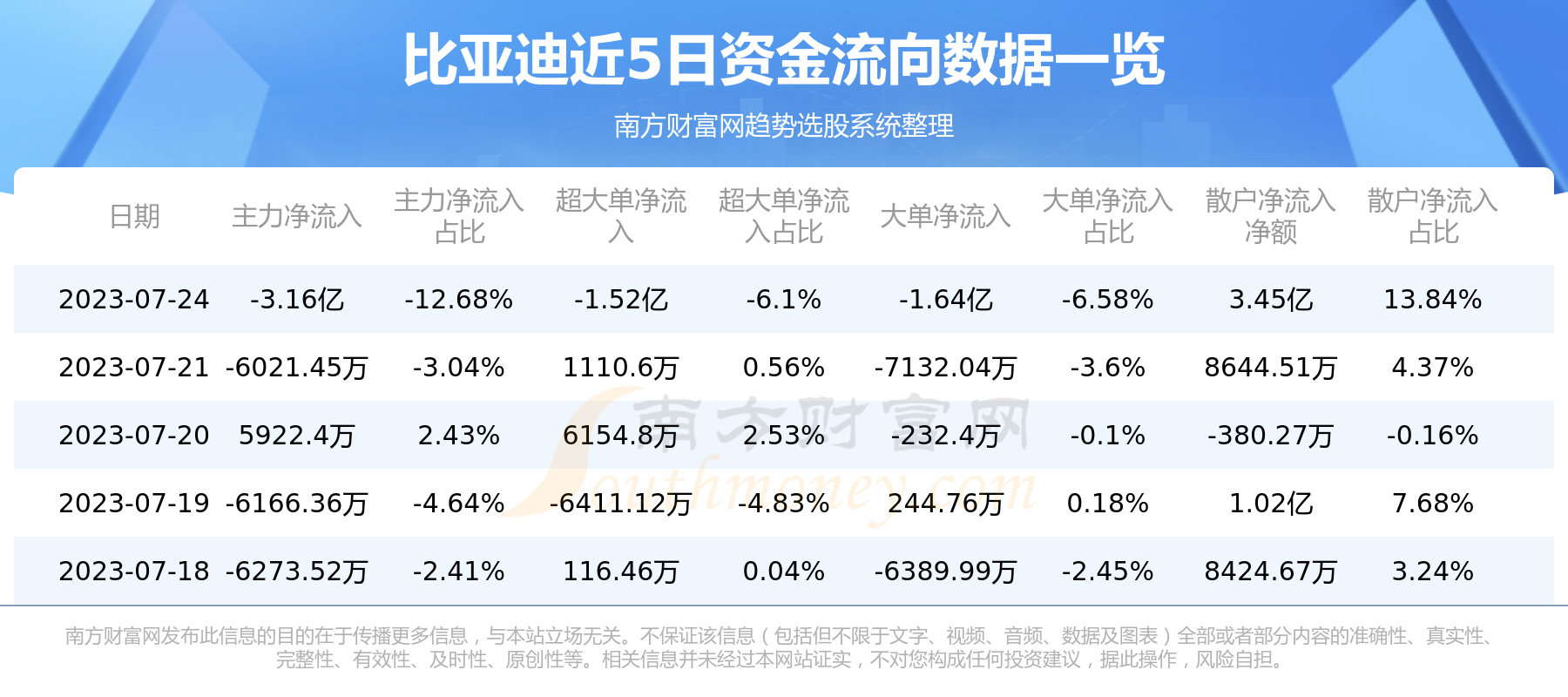 《7月24日资金流向：比亚迪资金流向查询》