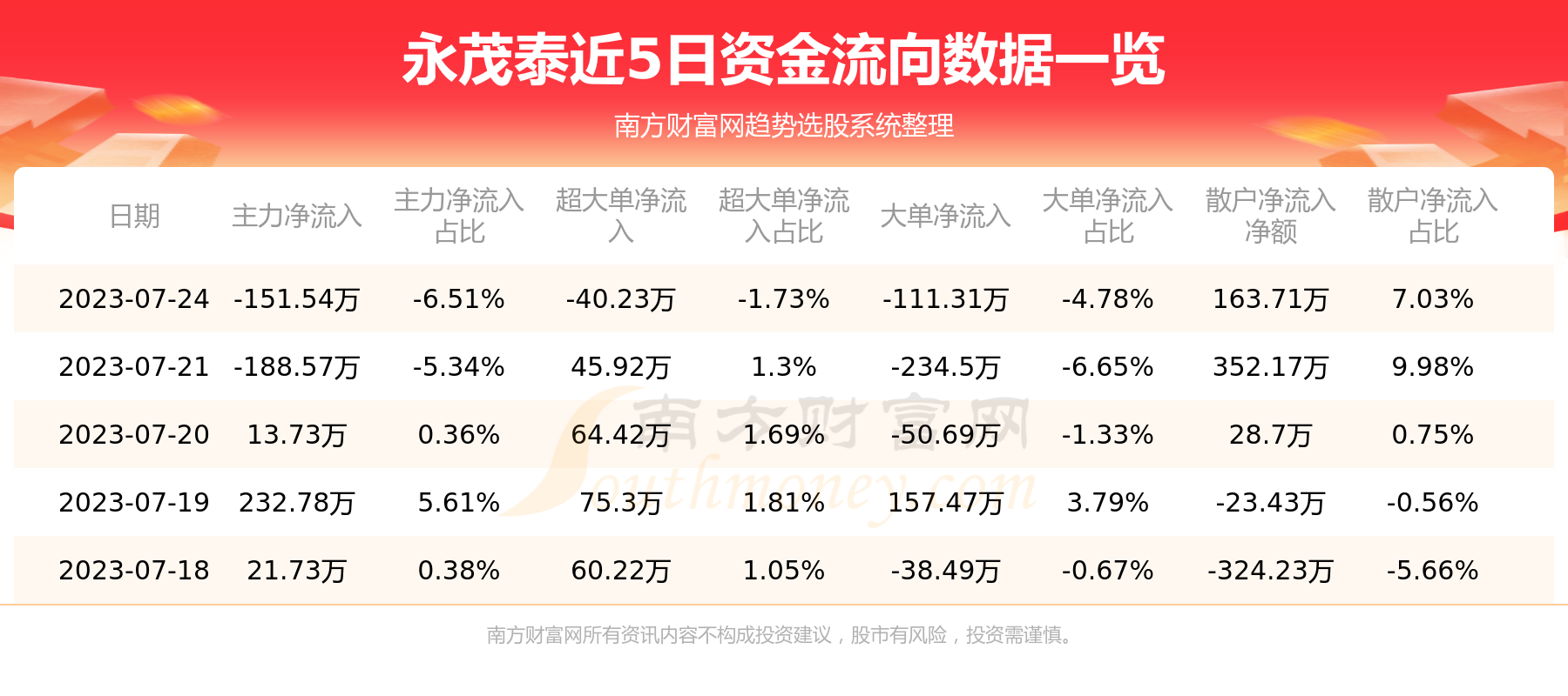 《7月24日资金流向一览表|永茂泰605208》