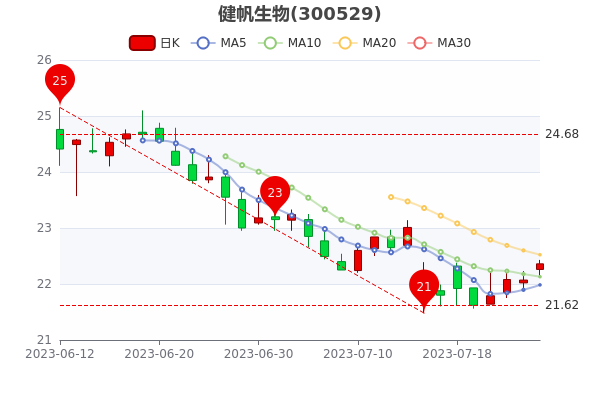 ��7��25�ս���������ֵ180.36�ڡ�