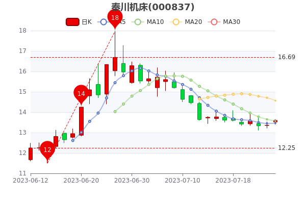 ��7��25���ش�����������1.5%��