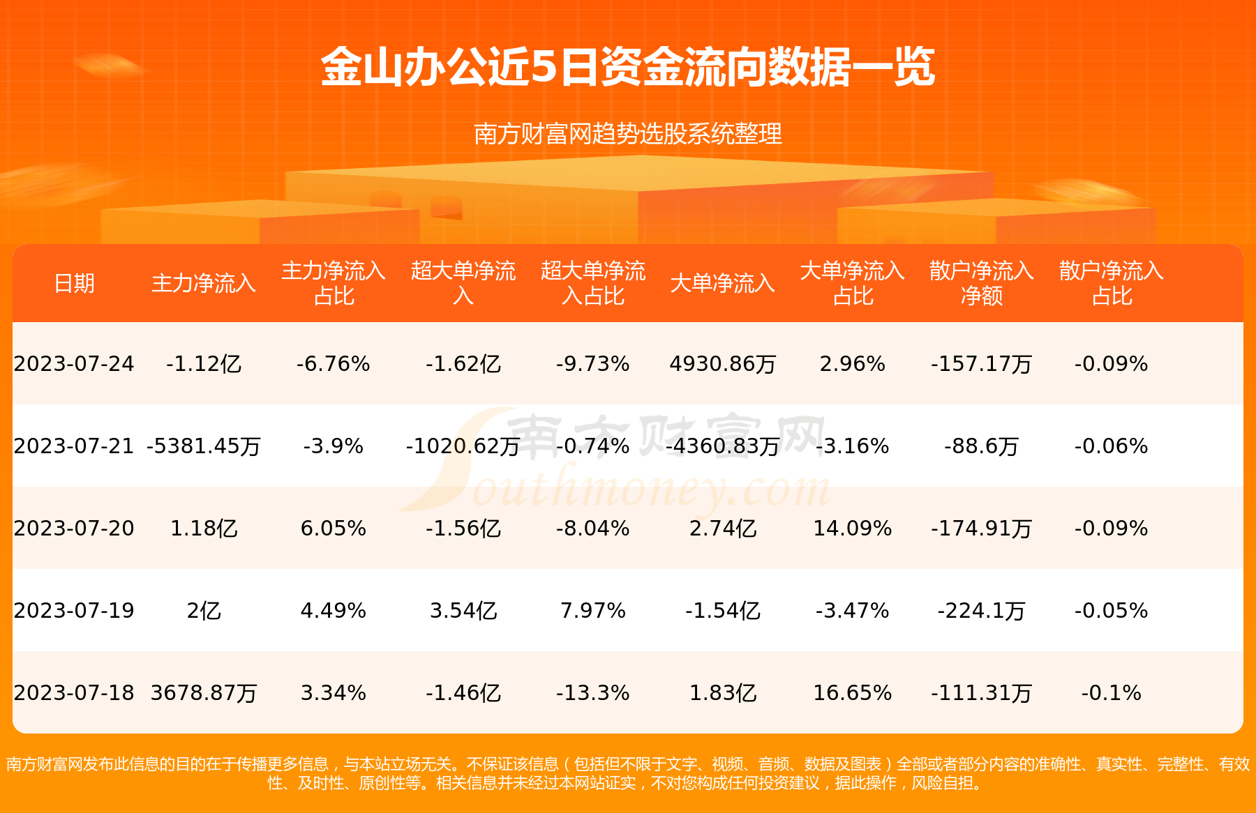 《A股资金流向：7月24日金山办公资金流向一览表》
