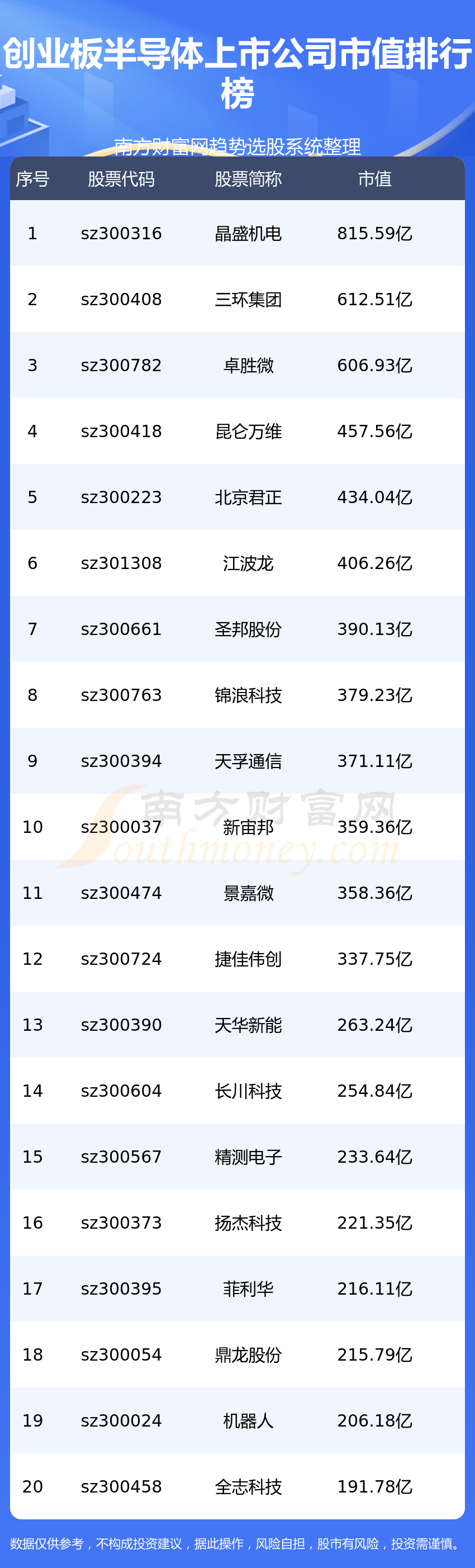 《创业板半导体上市公司市值排名7/24》