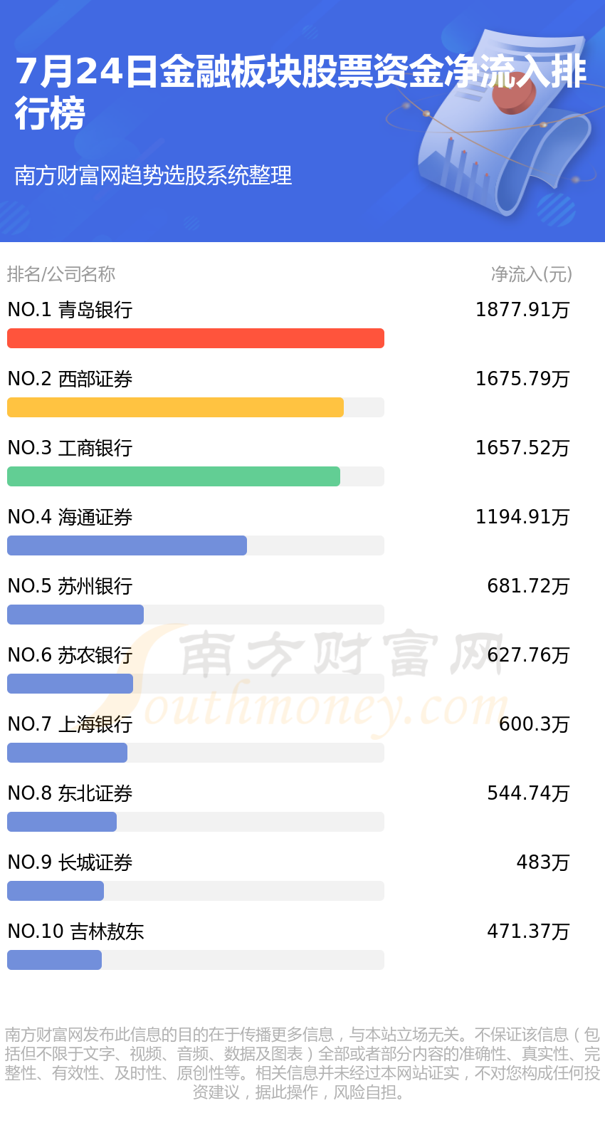 《金融板块股票7月24日资金流向排行榜》