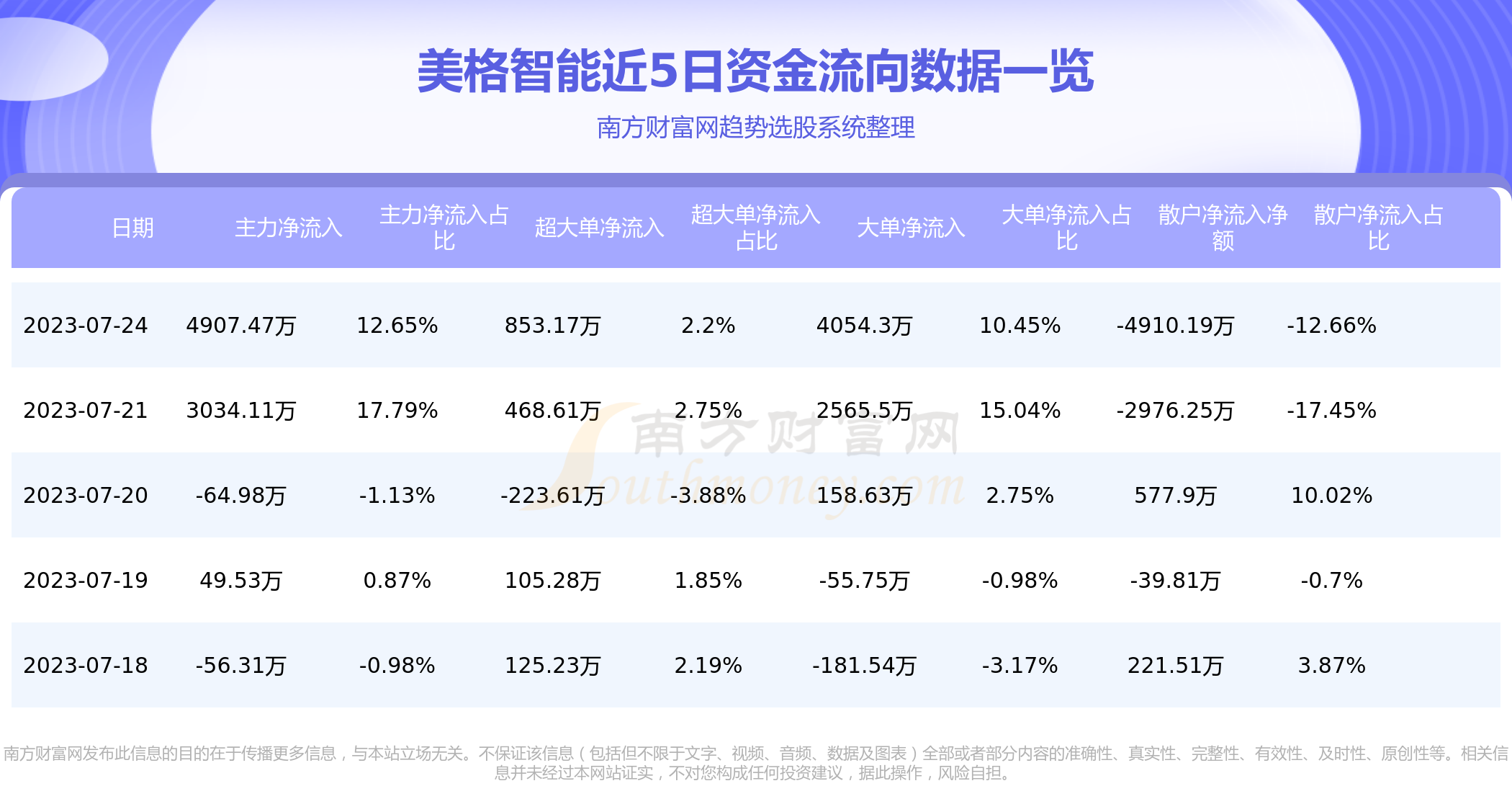 《美格智能7月24日行情及资金流向查询》