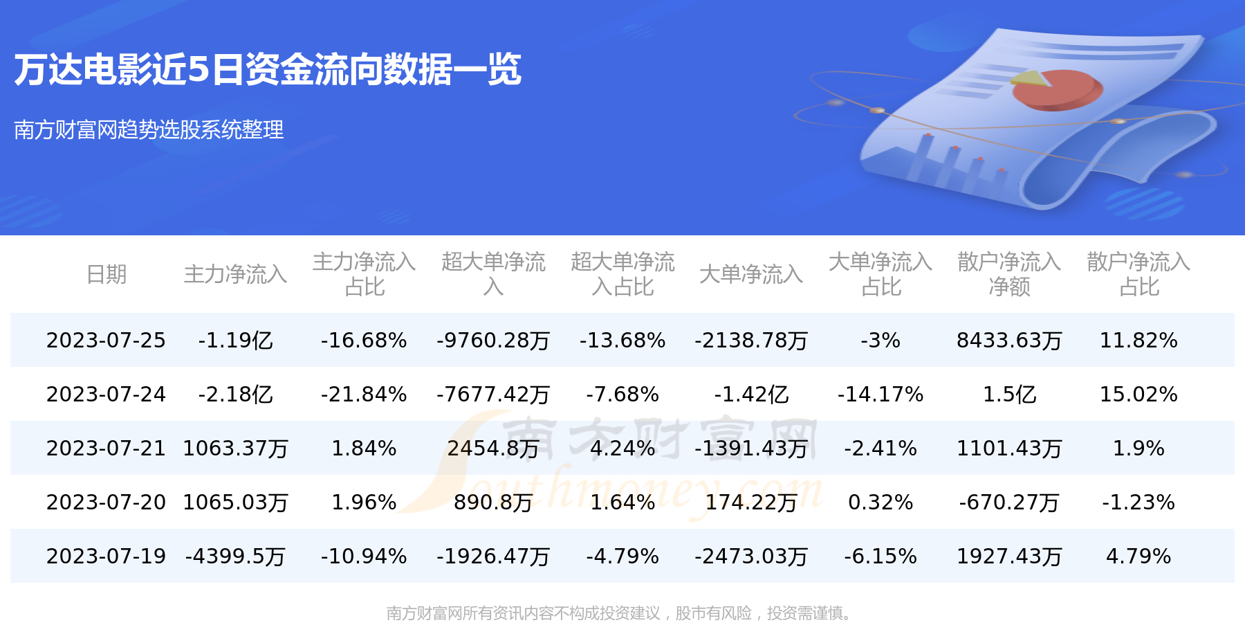 《7月25日：万达电影002739资金流向一览表》
