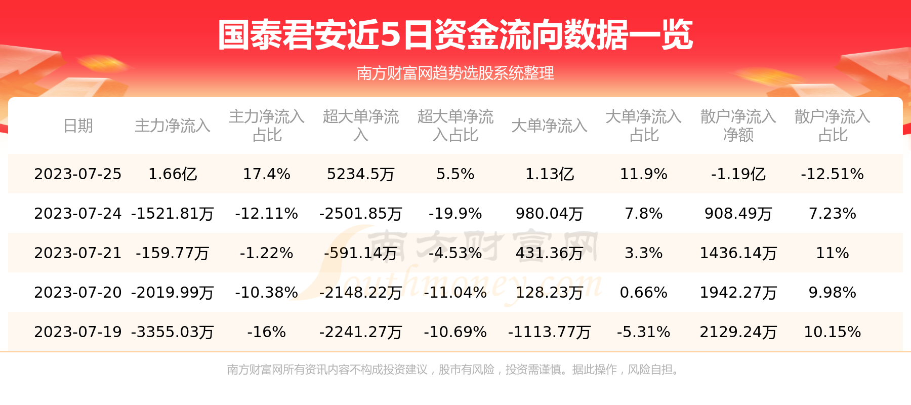 《国泰君安7月25日行情及资金流向一览表》