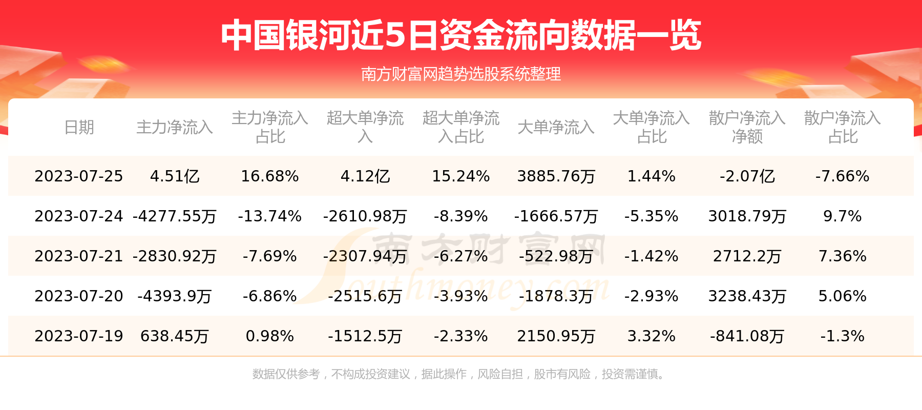《中国银河7月25日主力资金净流入4.51亿元》