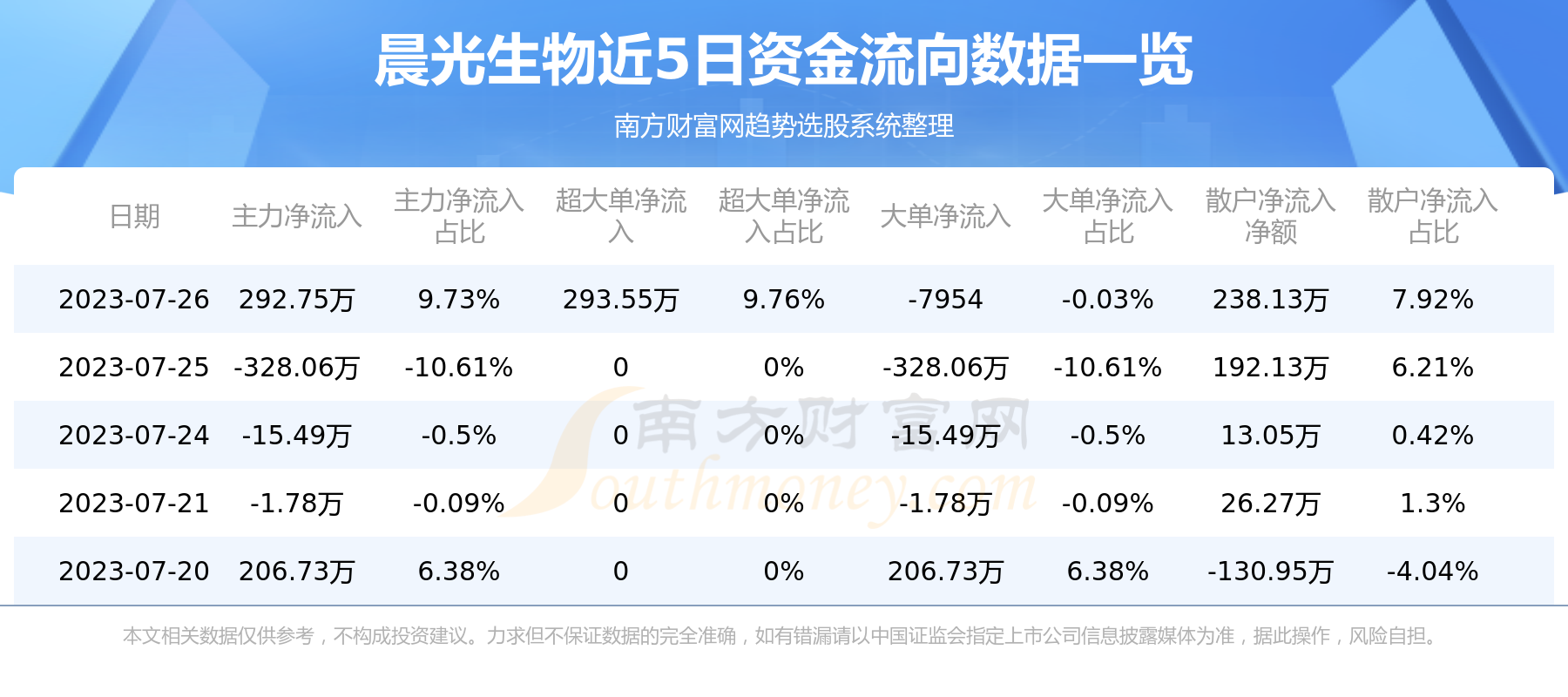 《7月26日晨光生物300138资金流向一览表》
