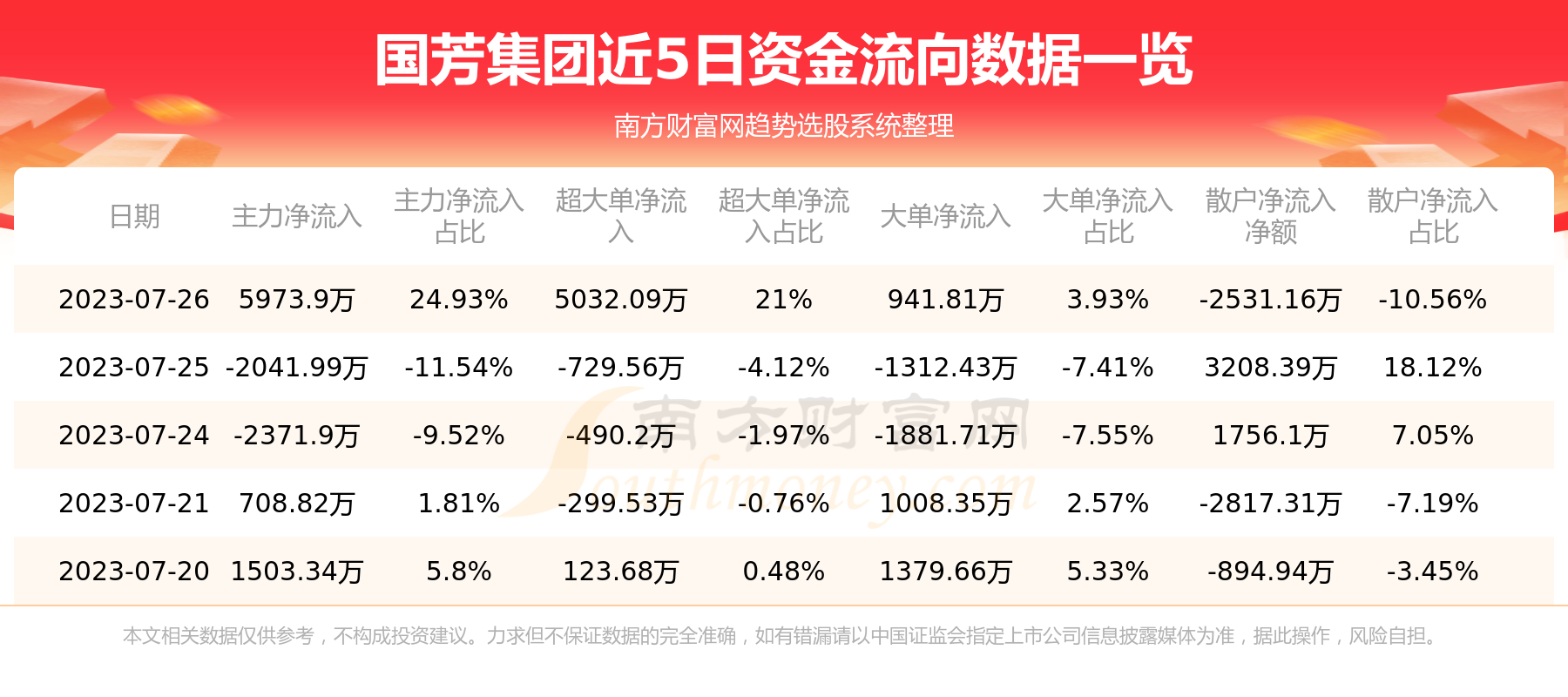 《7月26日资金流向统计：国芳集团资金流向查询》