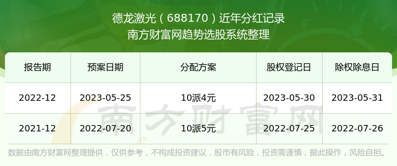 《德龙激光股票的分红情况》