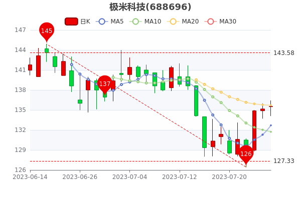 �����׿Ƽ�7��27������0.02%��
