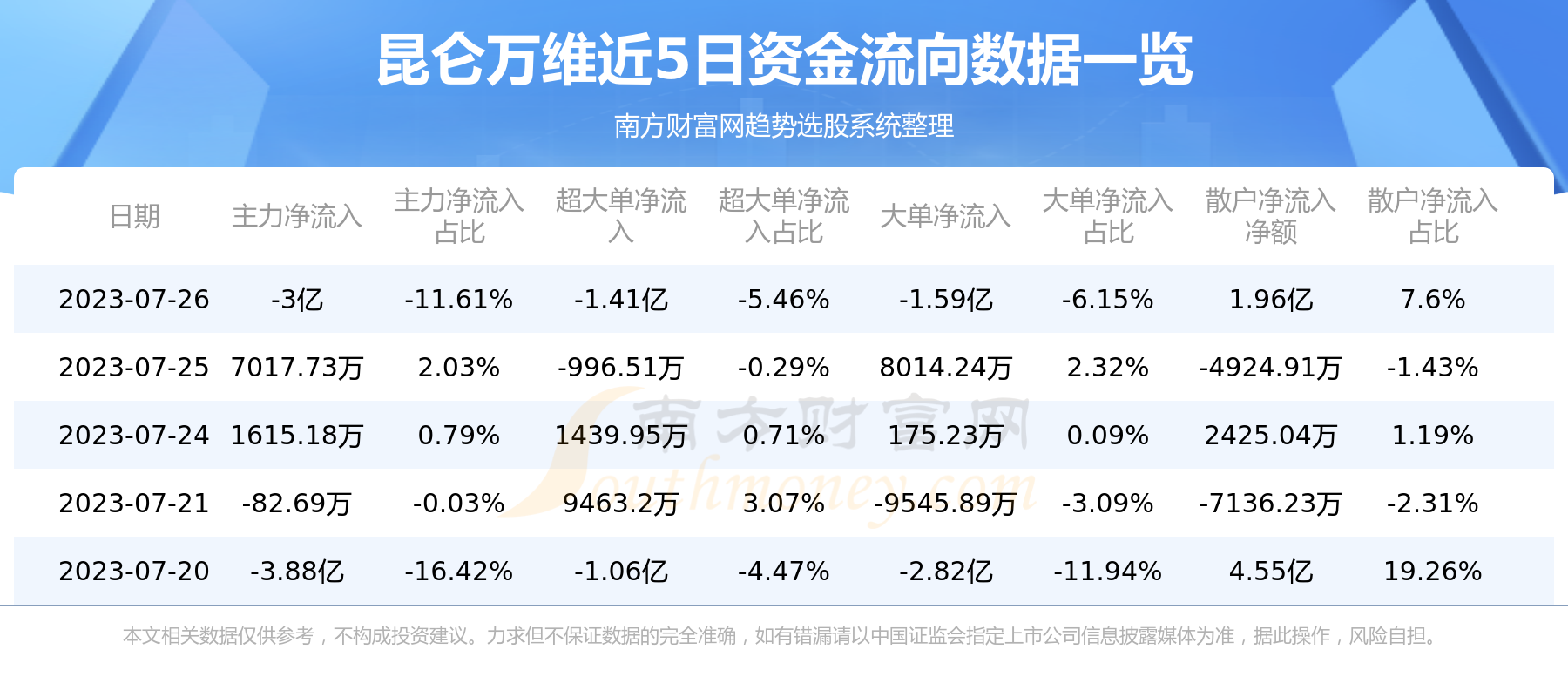 《昆仑万维7月26日主力资金净流出3亿元》