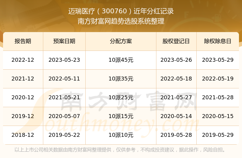 ������ҽ��300760��Ʊ�ֺ�����������ҵ��Ʊ�ֺ����а�