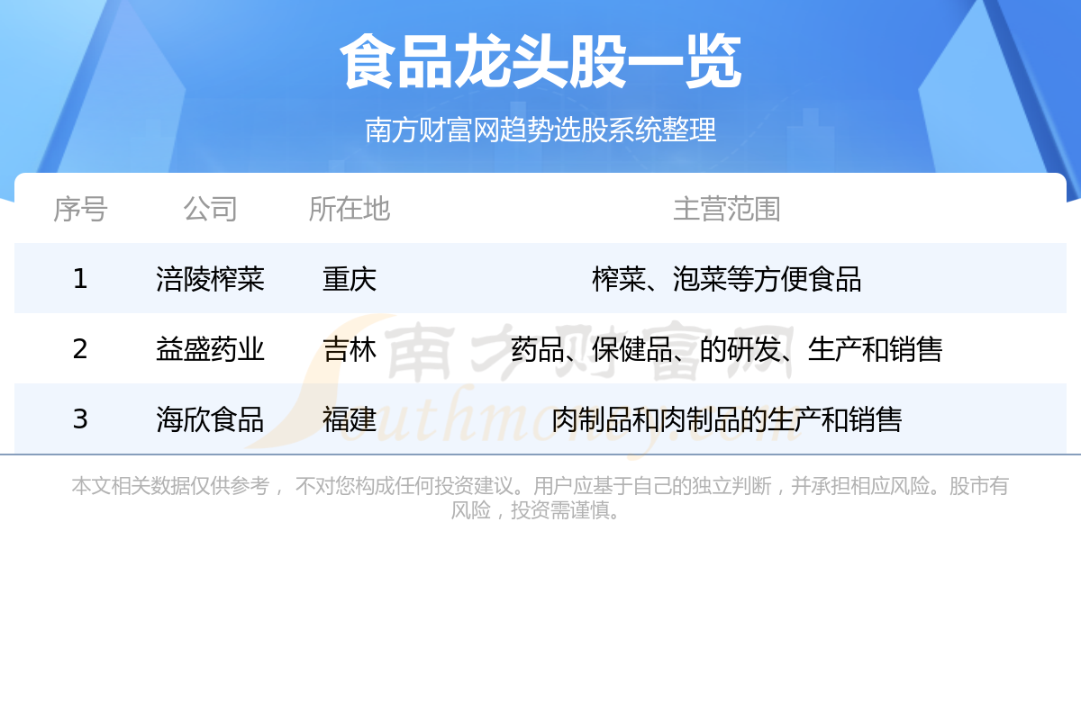 《食品龙头股名单一览2023年07月27日》