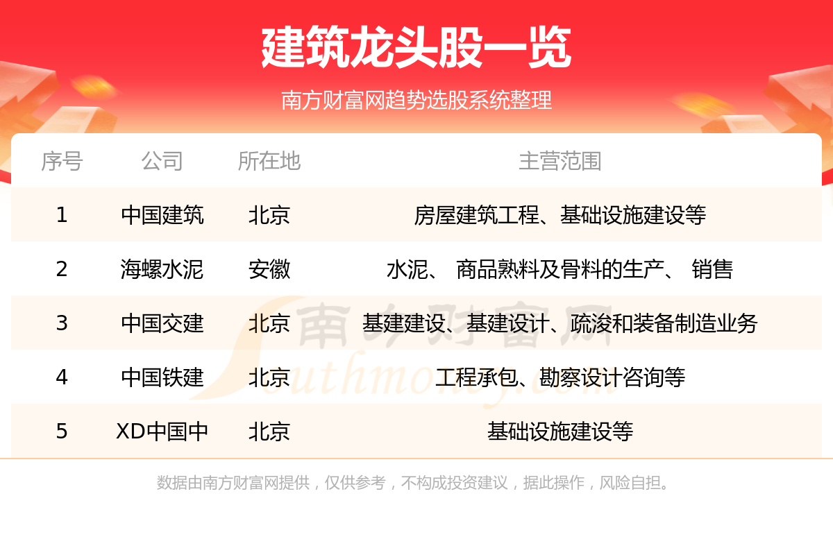 《2023建筑龙头股名单一览7/28》