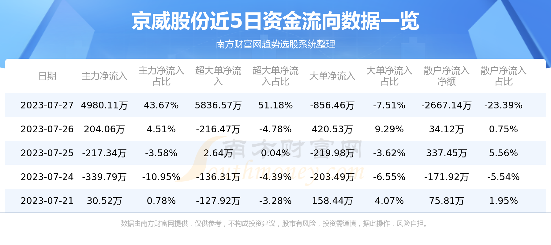 《7月27日002662资金流向京威股份资金流向》
