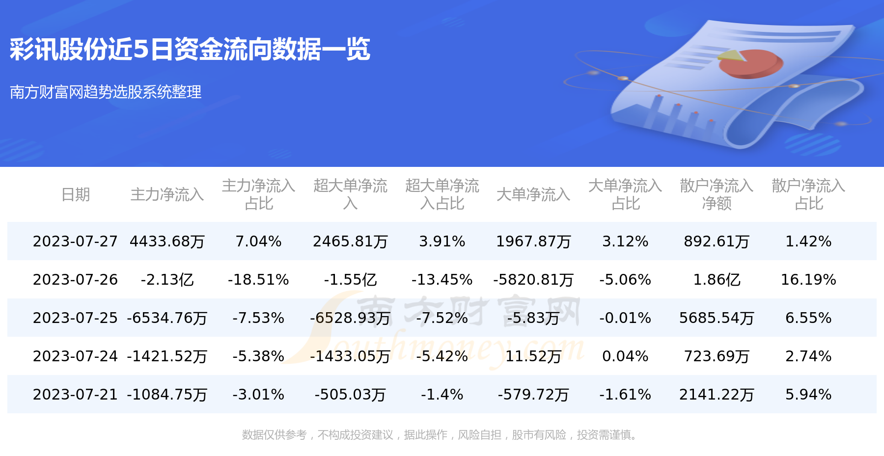 《7月27日彩讯股份300634资金流向怎样》
