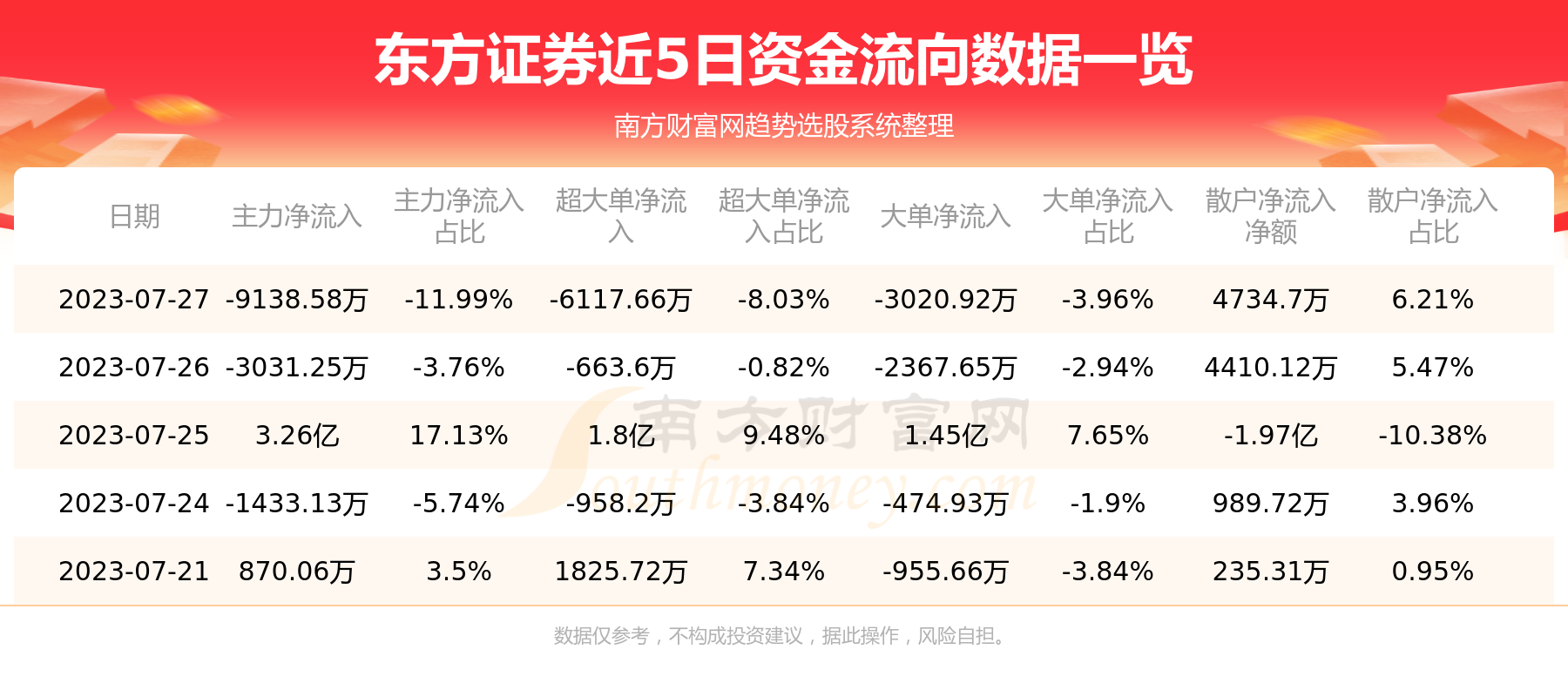 《7月27日资金流向复盘：东方证券资金流向一览表》