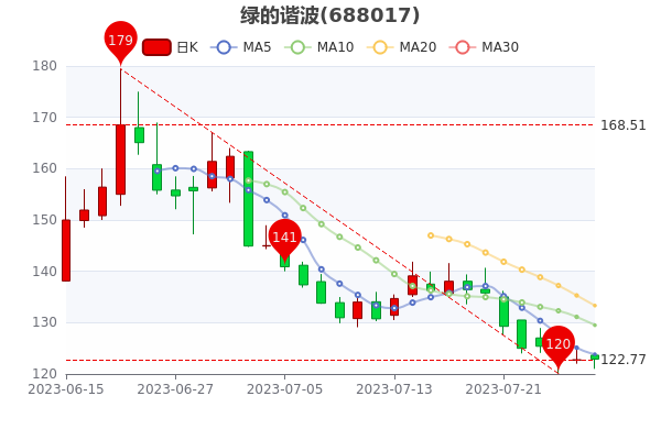 《7月28日绿的谐波大单净流出316.02万》