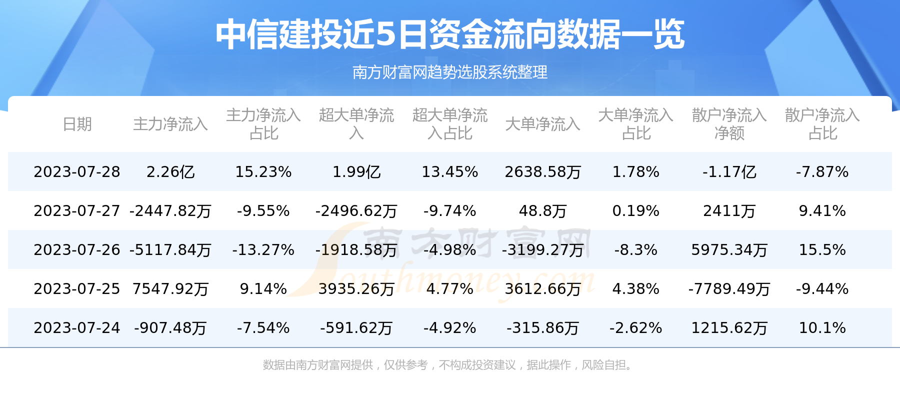 《7月28日资金流向一览表|中信建投601066》