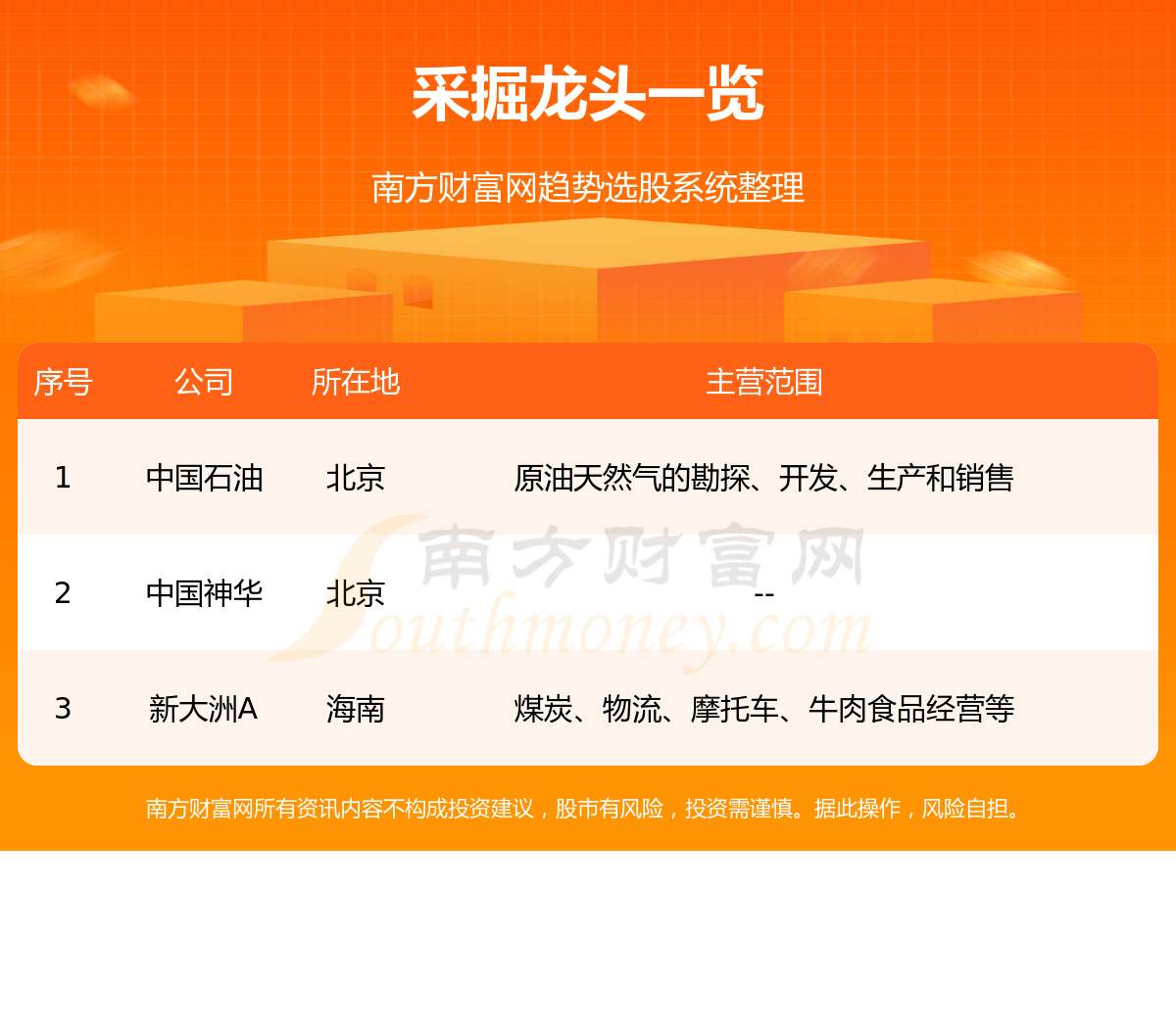 《A股:采掘板块3大龙头股名单7/28》