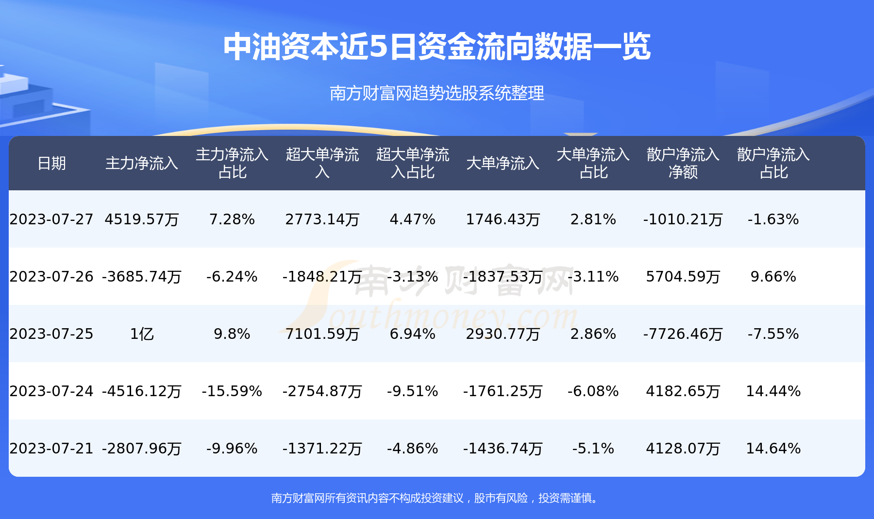 《A股资金流向：7月27日中油资本资金流向查询》