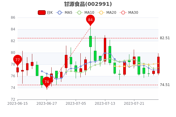 ����ԴʳƷ7��28�մ󵥾�����21.68��