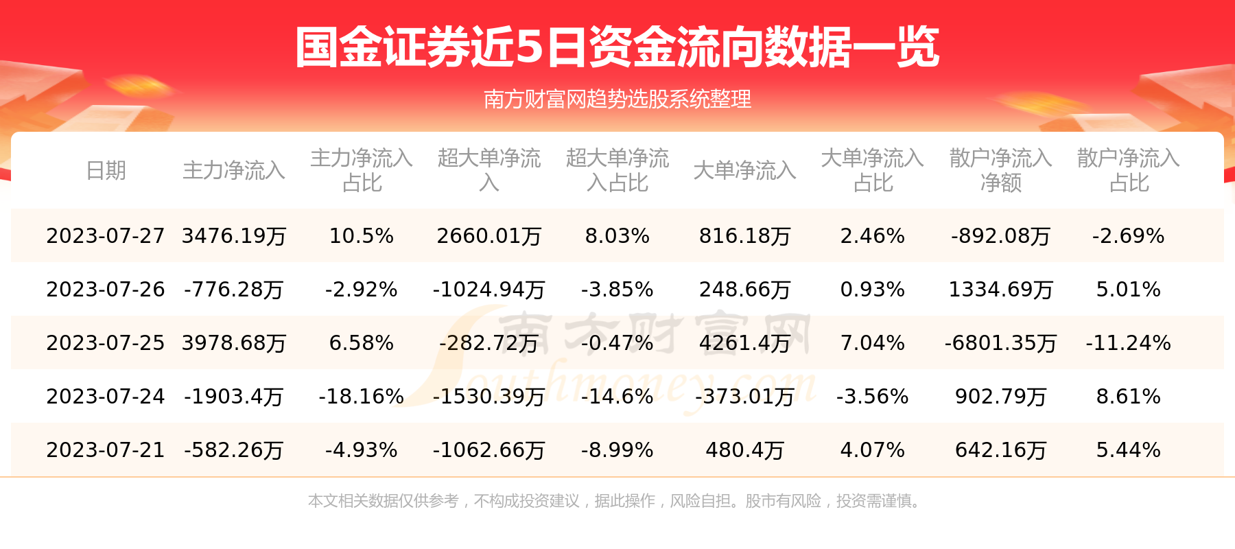 《资金流向追踪：7月27日国金证券资金流向一览表》