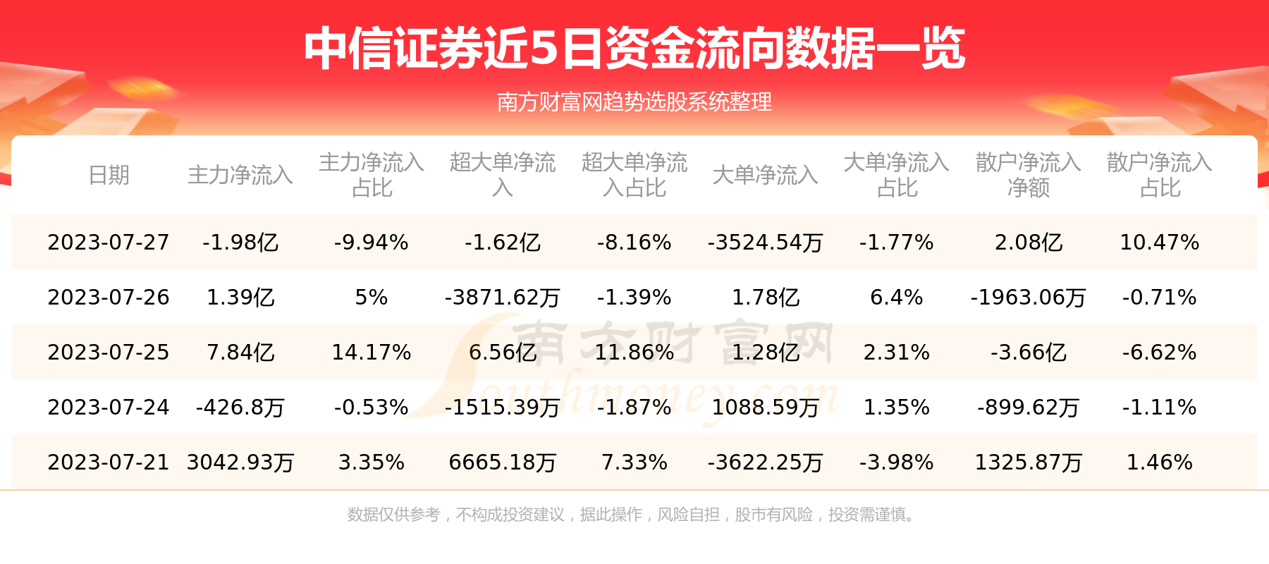 《资金流向追踪：7月27日中信证券资金流向一览表》