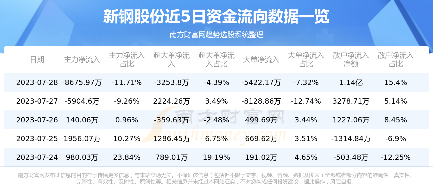 《资金流向追踪：7月28日新钢股份资金流向查询》