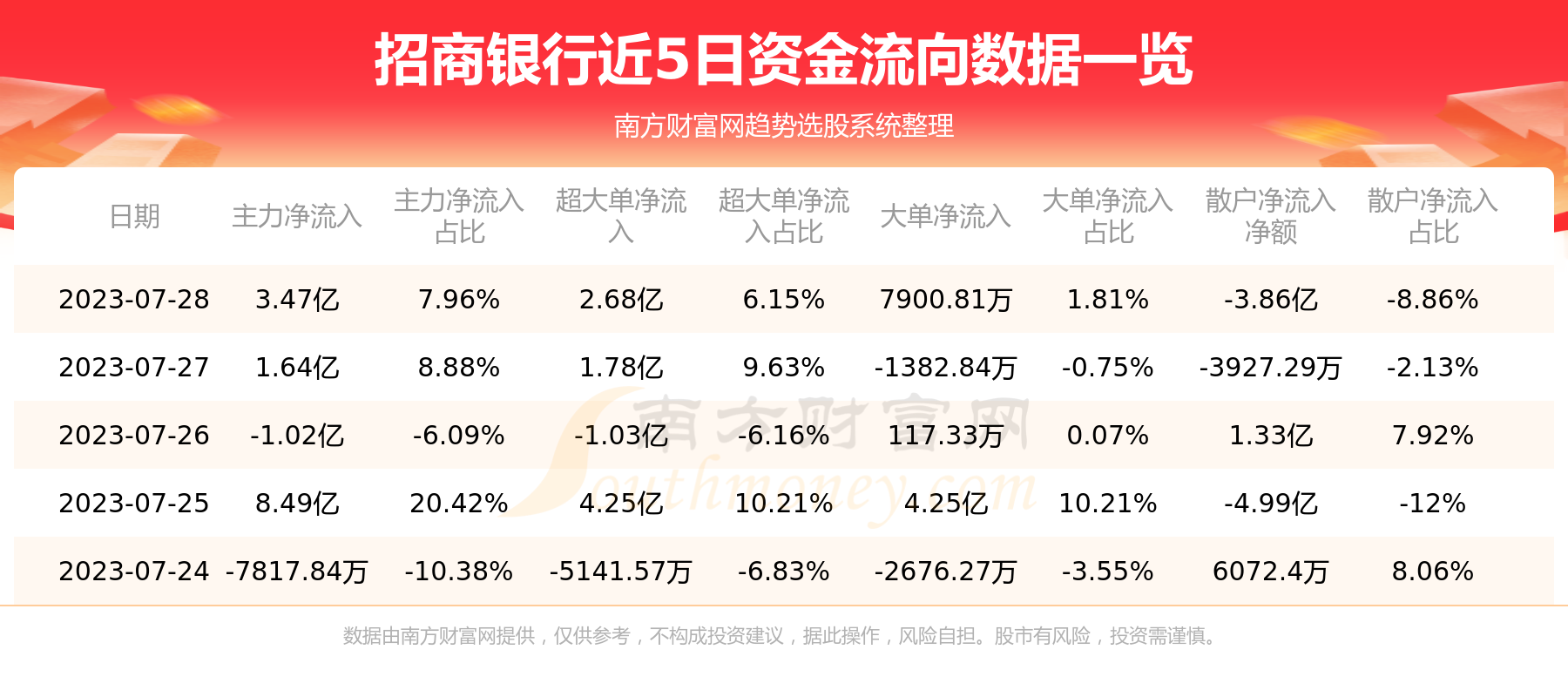《7月28日资金流向复盘：招商银行资金流向查询》