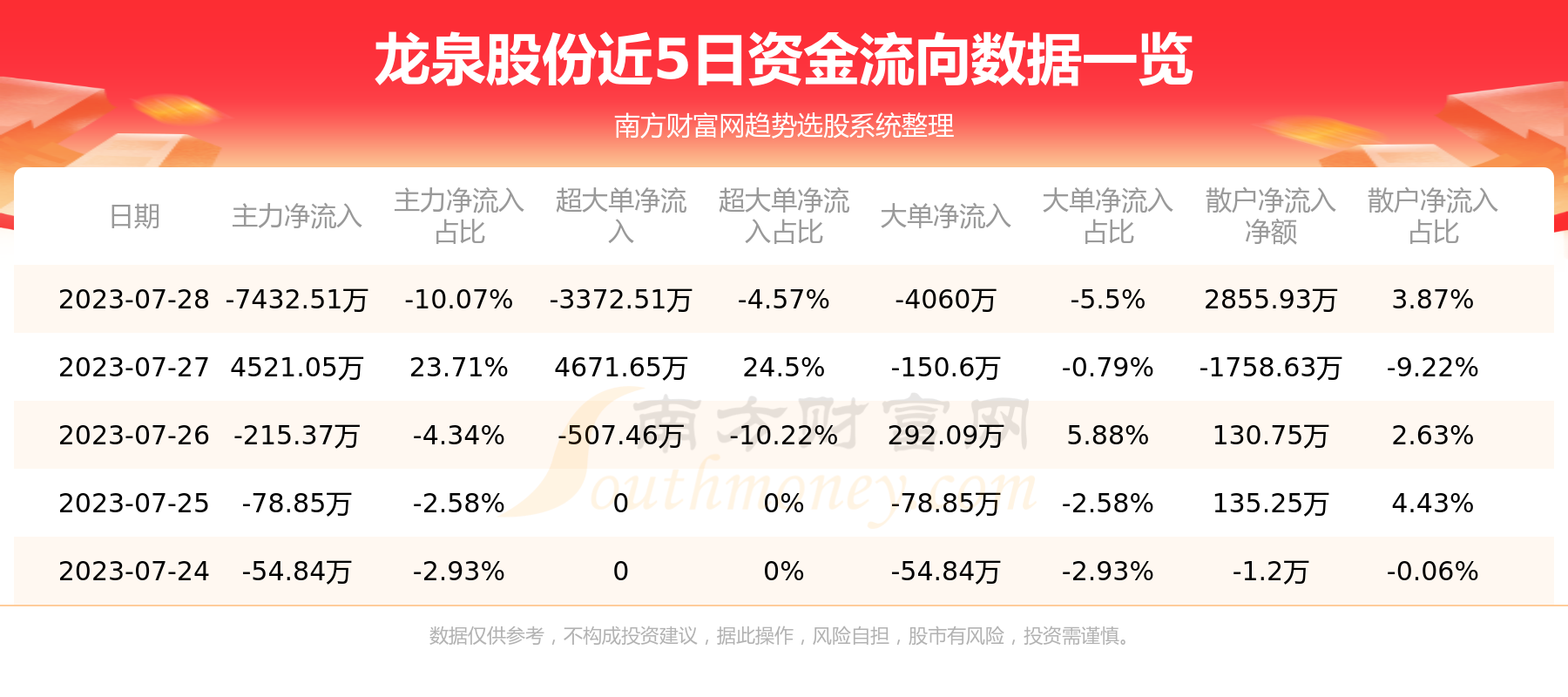 《A股资金流向：7月28日龙泉股份资金流向一览表》
