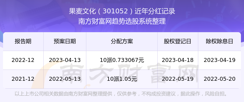 《果麦文化301052近年分红情况所属行业分红排名》