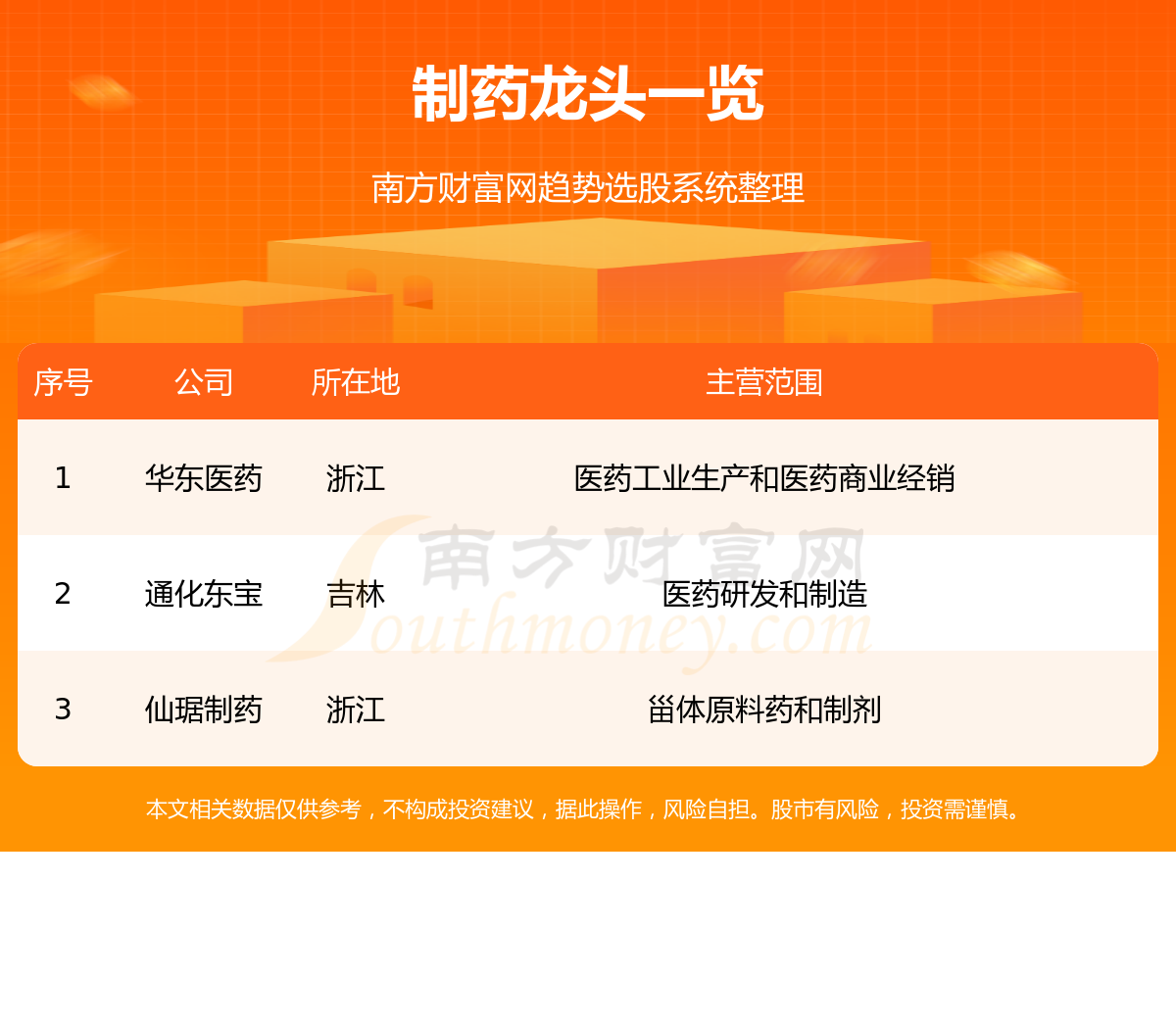 《2023年3大制药龙头股一览7/28》