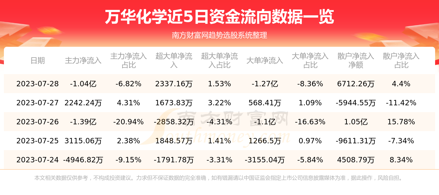 《7月28日：万华化学600309资金流向一览表》