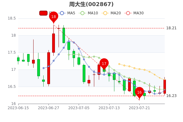 ��7��28���ܴ��������ʴ�0.45%��