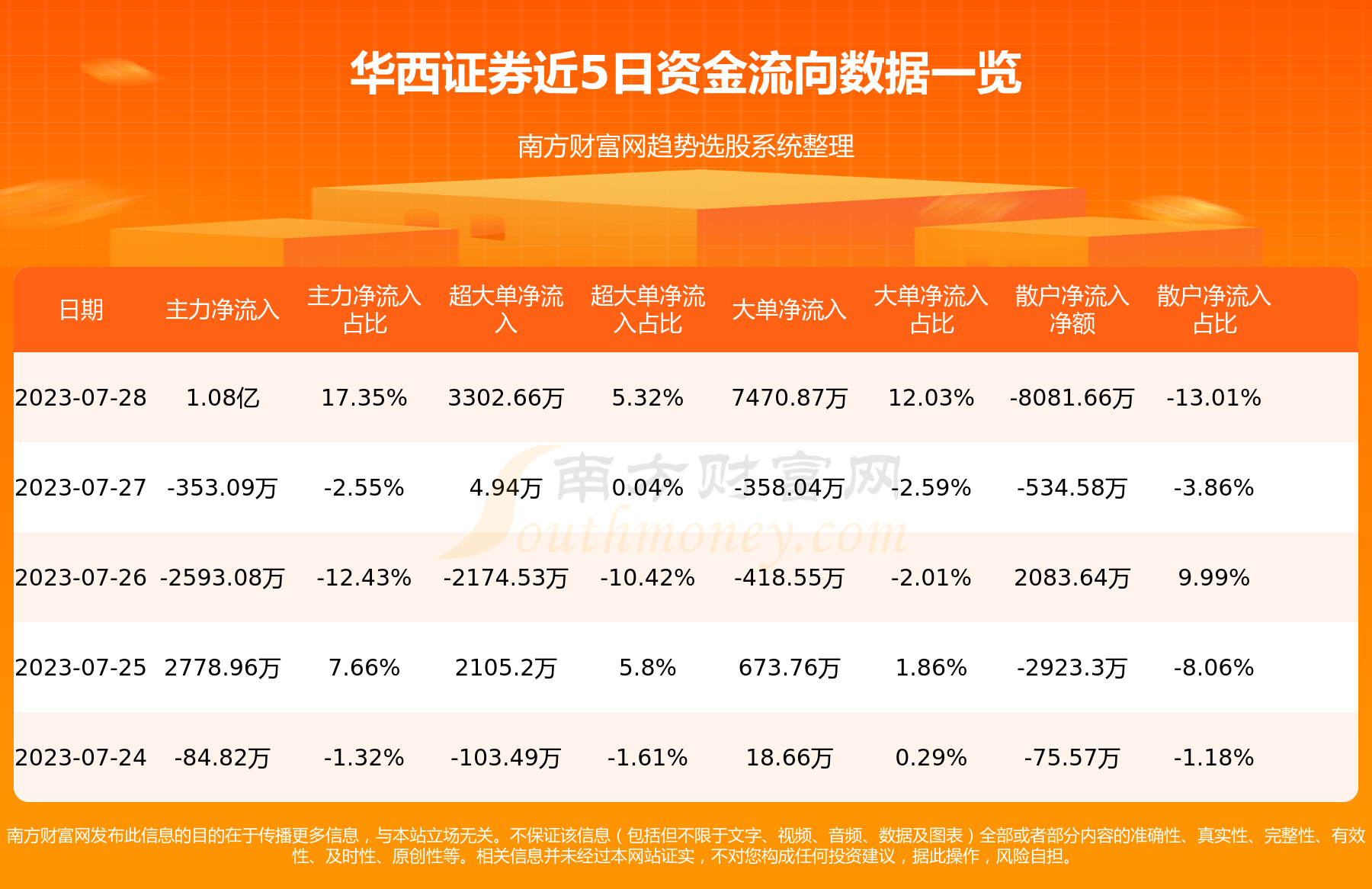 《7月28日资金流向复盘：华西证券资金流向查询》