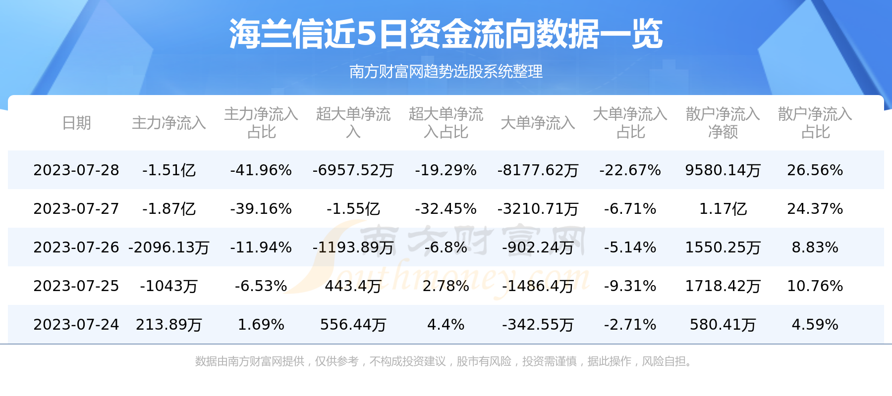 《7月28日资金流向：海兰信资金流向查询》