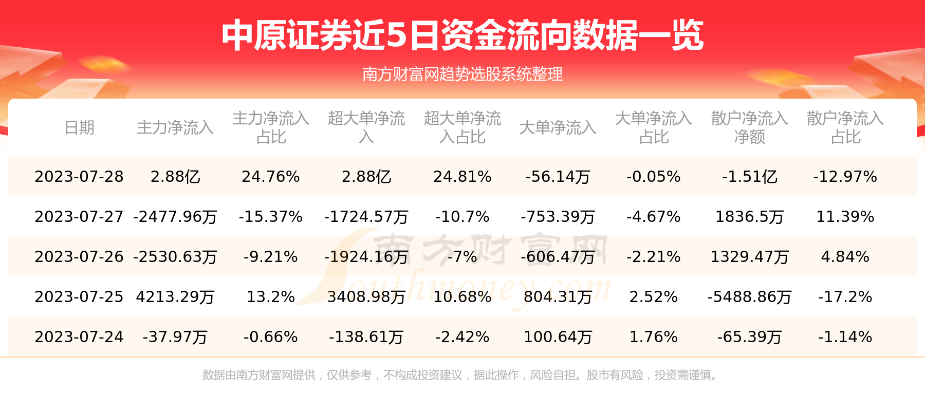 《7月28日中原证券601375资金流向概况》