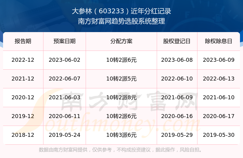 《大参林股票每年分红情况》