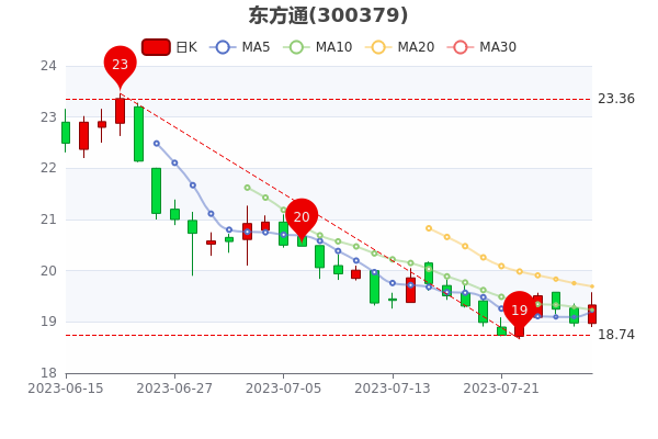 《东方通7月28日换手率达1.01%》