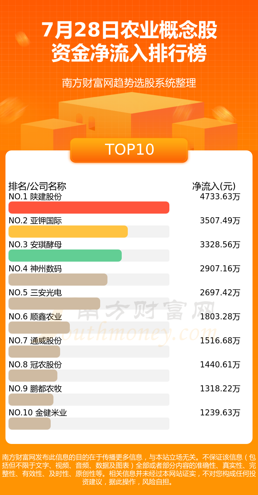 《农业7月28日资金流向排行榜一览》