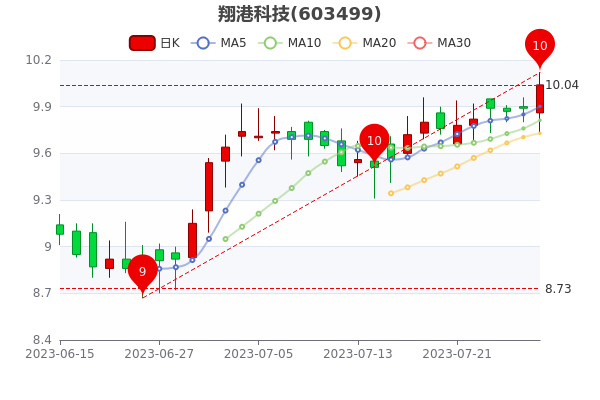 ����ۿƼ�7��28�����̱�10.04Ԫ��