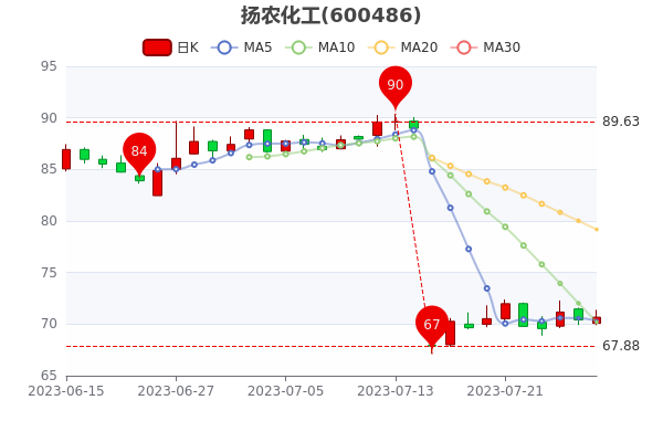 《扬农化工7月28日中单净流出38.45万》