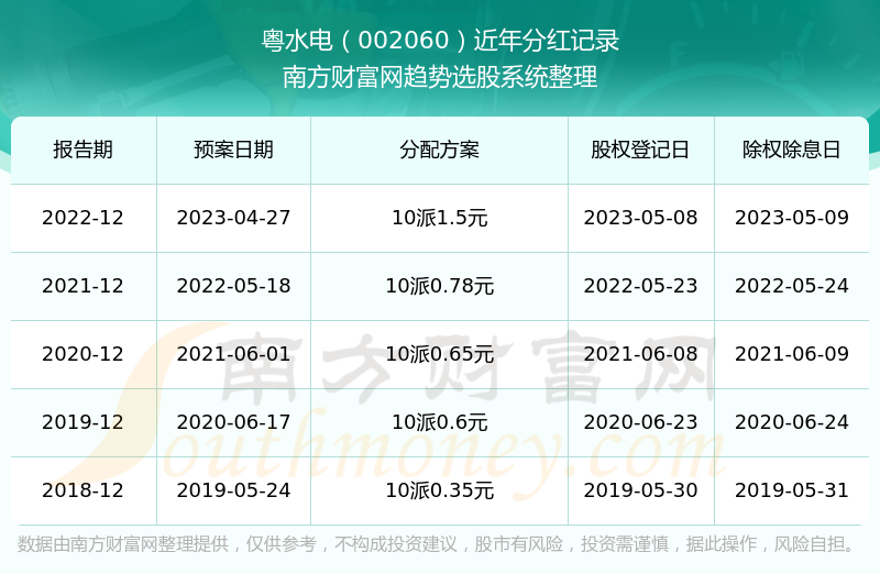 《粤水电历年分红多少》